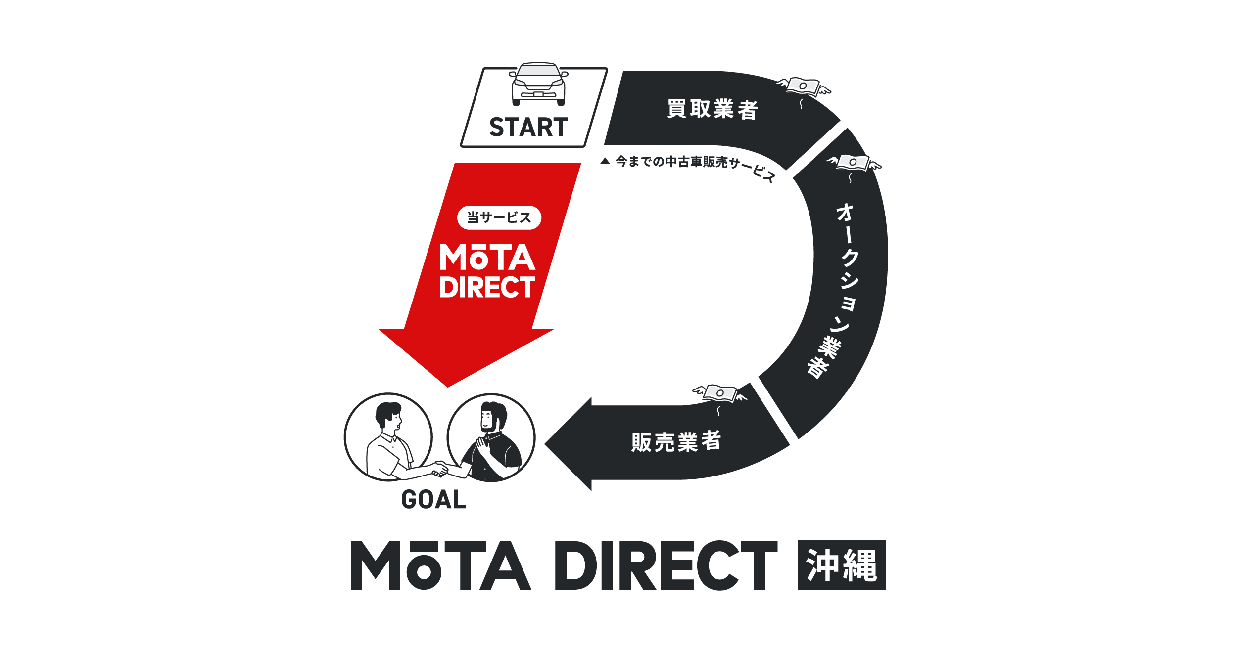 MOTAダイレクト沖縄】中間マージン無しのクルマのフリマ、中古車の個人売買